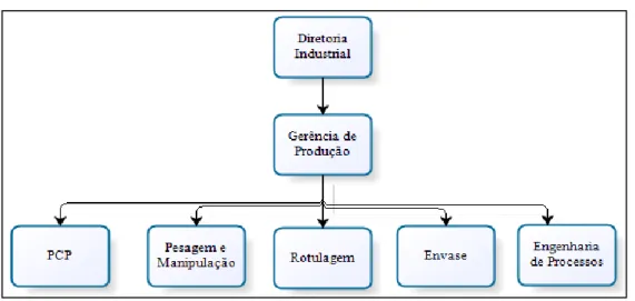 FIGURA 6 - Organograma do setor produtivo 