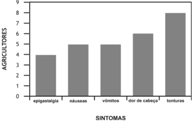 Gráfico 1. Sintomas referidos com exposição a agrotóxicos no período anterior a 1993: