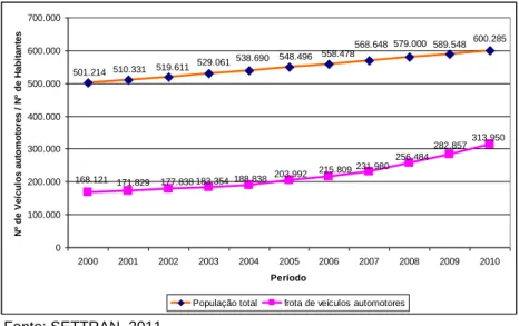 Figura 3 – Evolução no número de habitantes e da frota de veículos automotores em Uberlândia: período  de 2000 a 2010  600.285 589.548579.000568.648 558.478 548.496 538.690 529.061 519.611 510.331 501.214 313.950 282.857 256.484 231.980 215.809 203.992 188