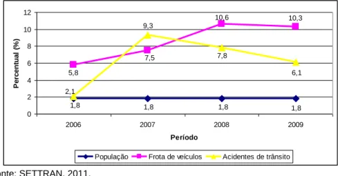 Figura 5 – Uberlândia: percentual de crescimento da população, frota de veículos e acidentes de trânsito: 