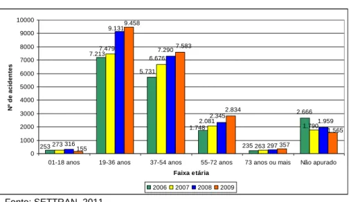 Figura 9 – Uberlândia: percentual dos acidentes de trânsito por severidade: período de 2006 a 2009 