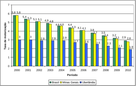 Figura 2 - Taxa de motorização no Brasil, Minas Gerais e Uberlândia: período de 2000 a 2010 