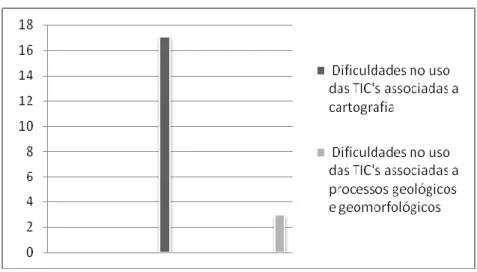 Figura 02 - Dificuldades na aprendizagem de Geografia 