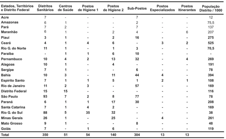 Tabela 1. Unidades Sanitárias Existentes no País em 1942 - Divisão de Organização Sanitária - DNS: