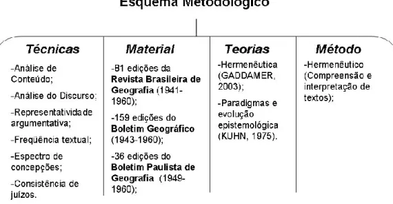 Figura 1 – Esboço metodológico para compreender a evolução metodológica na geografia agrária