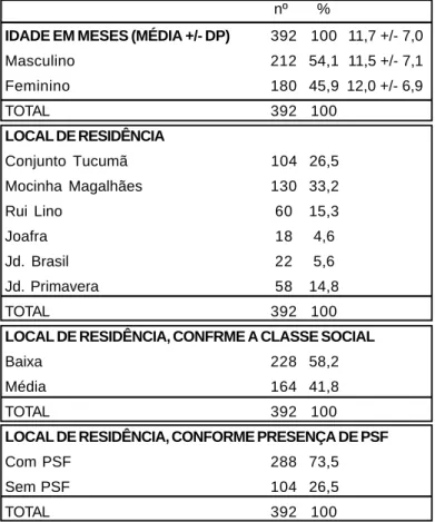 Tabela 1. Características da população estudada (n=392).