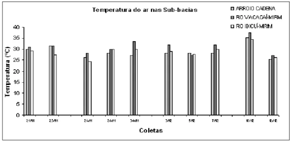 Figura 7 – Temperatura da água nas Sub-bacias no período de coleta 