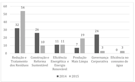 Gráfico 5 - Financiamentos socioambientais por linha em 2014 e 2015 (em % do financiamento  total)