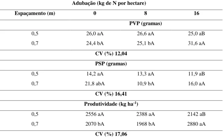 Tabela 2 – Produção em vagem por planta (PVP), produção em sementes por planta (PSP) e produtividade de amendoim  cultivar BRS Havana em função do espaçamento e da adubação nitrogenada