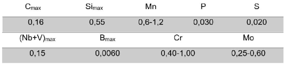 Tabela 3.1 Composição química USI SAR 80T (% em peso). Usiminas (2014). 