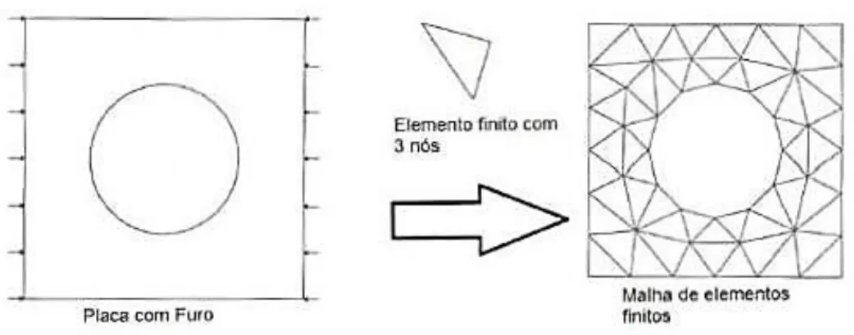 Figura 3.3 Exemplo de discretização de uma geometria para geração de malha. Lopes (2014)