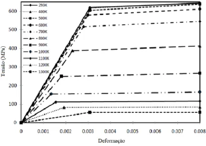 Figura 3.20 Modelo de endurecimento isotropico bilinear para um aço AISI 1080. Adaptado de  Haibatollahi e Tehrani (2013)