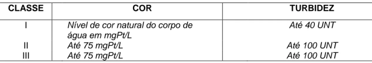 Tabela 1 - Parâmetros de cor e turbidez de acordo com as classes da água, definidos pela Resolução  CONAMA 357/2005 