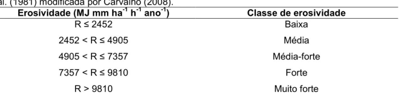 Tabela 21 – Classificação para interpretação do índice de erosividade das chuvas conforme Foster et  al