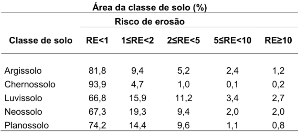 Tabela 39 - Classificação do risco de erosão para cada classe de solo, para o ano de 1997, segundo  classificação proposta por Mello; Bueno; Pereira (2006)