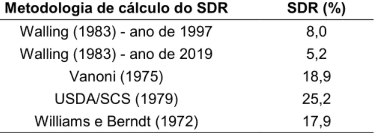 Tabela  43  -  Valores  calculados  para  o  SDR  da  BHRC-PM,  de  acordo  com  diferentes  propostas  metodológicas
