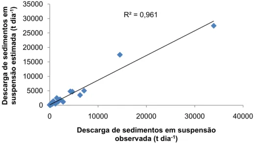 Figura  10  -  Relação  entre  a  Qss  observada  e  a  Qss  estimada  pelo  modelo  da  curva-chave  para  o  período de 2009 a 2019