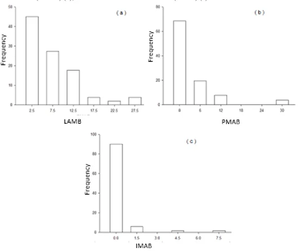 Figure  5.  Average  values  of  frequency  (%)  of  ham  pieces  with  Little  Macrobubble  Below  (LMAB)  (a),  Plenty  of  Macrobubble Below (PMAB) (b), and Intense Macrobubble Below (IMAB) (c) 