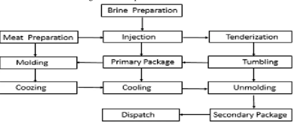 Figure 1: Ham production flowchart 