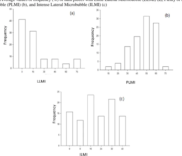 Figure 2. Average values of frequency (%) of ham pieces with Little Lateral Microbubble (LLMI) (a), Plenty of Lateral  Microbubble (PLMI) (b), and Intense Lateral Microbubble (ILMI) (c) 