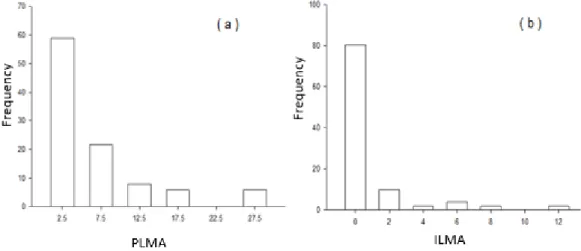 Figure 2 (b), there was a variation of 15 to 75% in the treatments evaluated, with 55% presenting  PLMI with a frequency of 33%