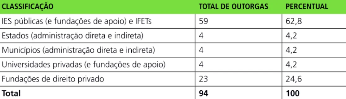 Tabela 4: Concorrências de radiodifusão educativa com vencedores (2011-2016)