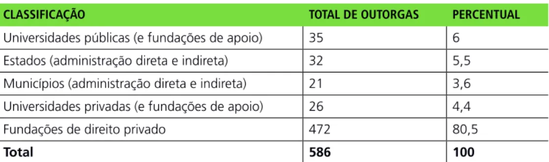 Tabela 1: Outorgas para o serviço de radiodifusão educativa (1967-2010)