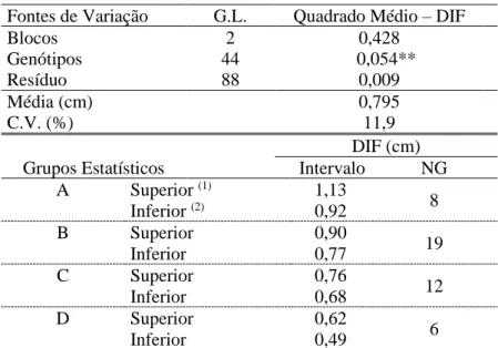 Tabela  1  –  Resumo  da  análise  de  variância  para  o  DIF  em  função  dos  genótipos  de  trigo  e  média  da  diferença  de  crescimento radicular (DIF)