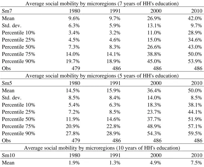 Table 1. Descriptive statistics of social mobility in Brazil 