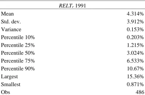 Table 2. Descriptive statistics of the RELT r  variable  RELT r  1991 