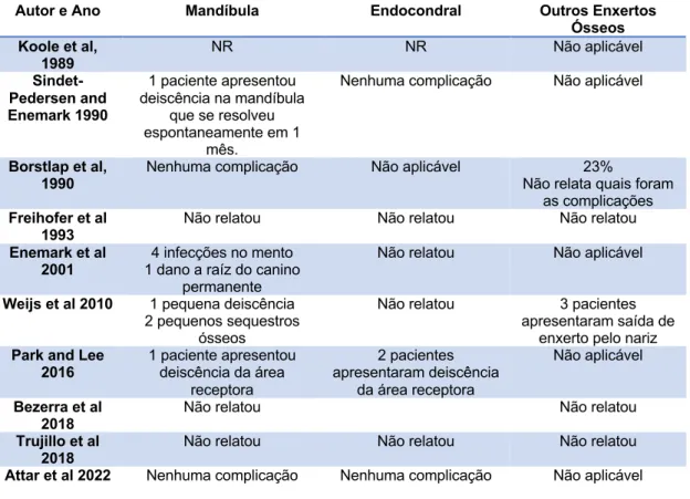 Tabela 4- Complicações relacionadas com a reconstrução alveolar em pacientes  fissurados com diferentes tipos de enxertos ósseos 