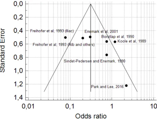 Figura 4: Gráfico em funil avaliando a homogeneidade estudos incluídos. 