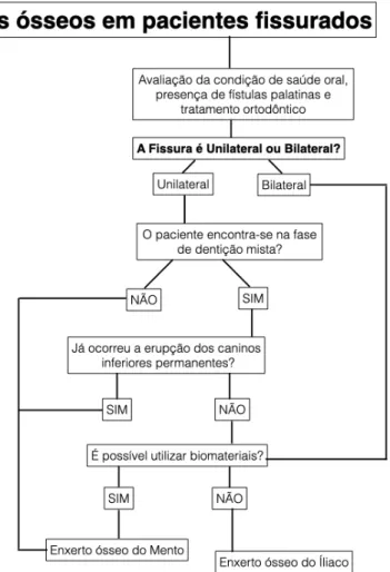 Figura 5: Algoritmo de tratamento para escolha do enxerto ósseo a ser utilizado em  cada tipo de fissura labiopalatina
