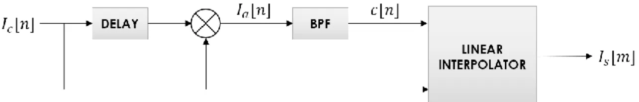 Figure 10. Block diagram of the symbol synchronize 