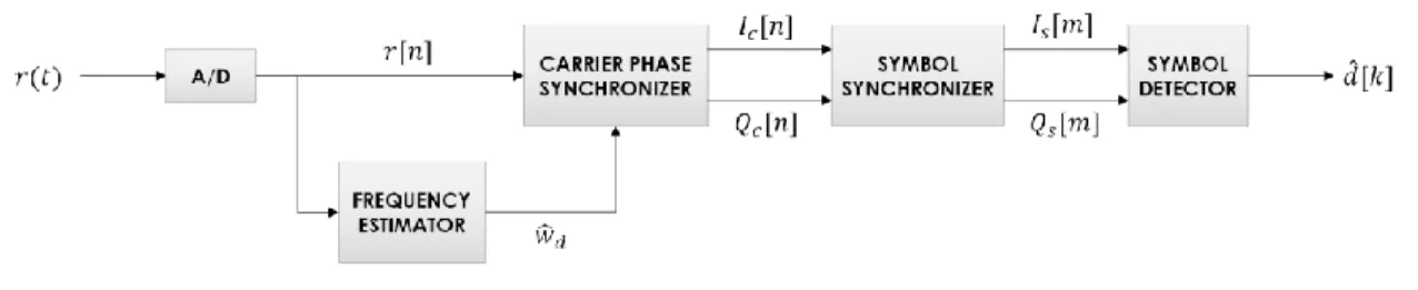 Figure 2. Functional block diagram of the GMSK demodulator. 
