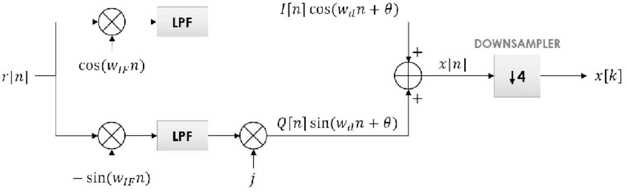 Figure 3. Block diagram of the frequency estimator module. 