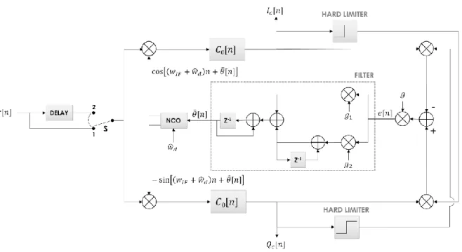 Figure 5. Block diagram of the carrier phase synchronizer module. 