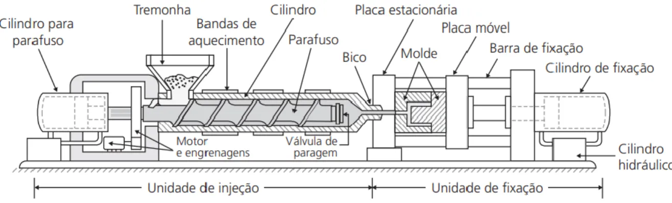 Figura 8 - Modelo esquemático de uma máquina injetora. 