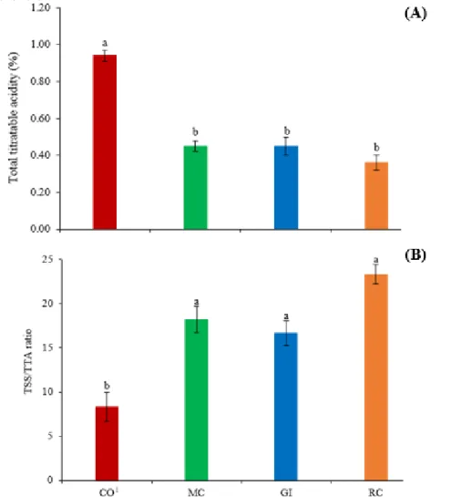 Figure 4. Chemical quality of fruits of goldenberry plants in the presence and absence of inoculation with AMF