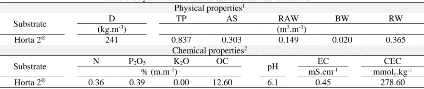 Table 2. Physical and chemical characterization of Horta 2 ® .  Physical properties 1 Substrate  D  TP  AS  RAW  BW  RW  (kg.m -3 )  (m 3 .m -3 )  Horta 2 ® 241  0.837  0.303  0.149  0.020  0.365  Chemical properties 2 Substrate  N  P 2 O 5 K 2 O  OC  pH  