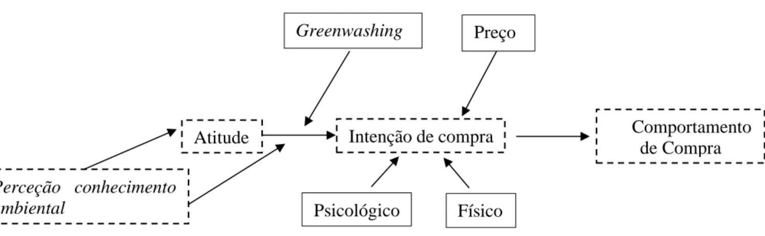 Figura 3 - Theory of planned behavior - Elaboração própria com base na revisão de literatura