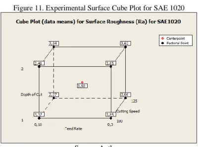 Figure 11. Experimental Surface Cube Plot for SAE 1020 
