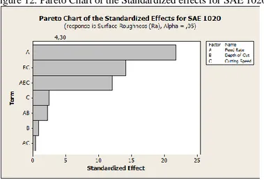Figure 12. Pareto Chart of the Standardized effects for SAE 1020 