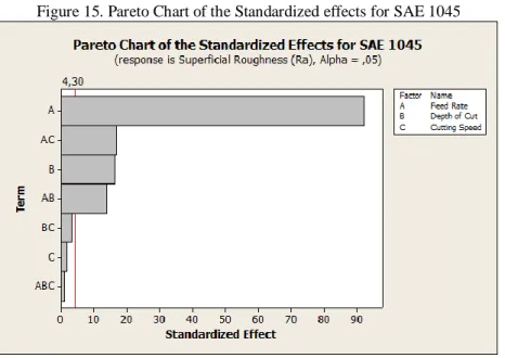 Figure 15. Pareto Chart of the Standardized effects for SAE 1045 