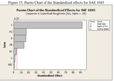 Figure 15. Pareto Chart of the Standardized effects for SAE 1045 