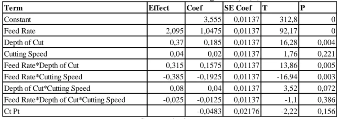 Figure 20. Estimated Effects and Coefficients for Surface Roughness (Ra) (coded units) for SAE 1045 