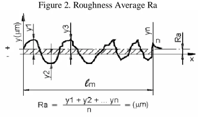 Figure 2. Roughness Average Ra 