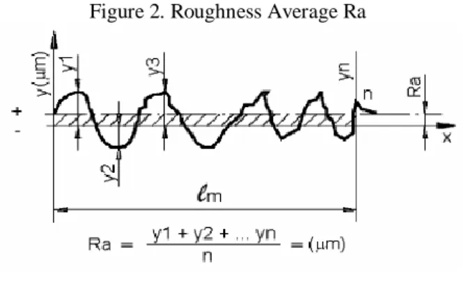 Figure 2. Roughness Average Ra 