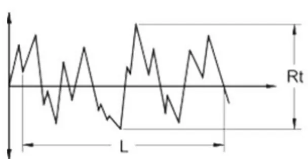 Figure 4. Total Roughness Rt 