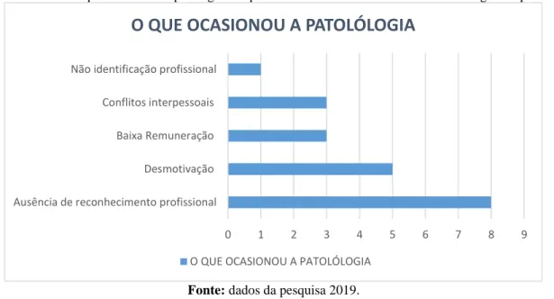 Figura 5: Gráfico do que ocasionou a patologia nos professores assistidos no CAPS-AD de Augustinópolis – TO